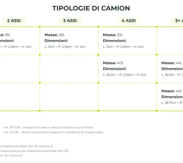 Tabella tipologie camion: motrice, autoarticolato, autotreno. Indica massa e dimensioni, inclusa la larghezza massima veicoli di 2.55m.